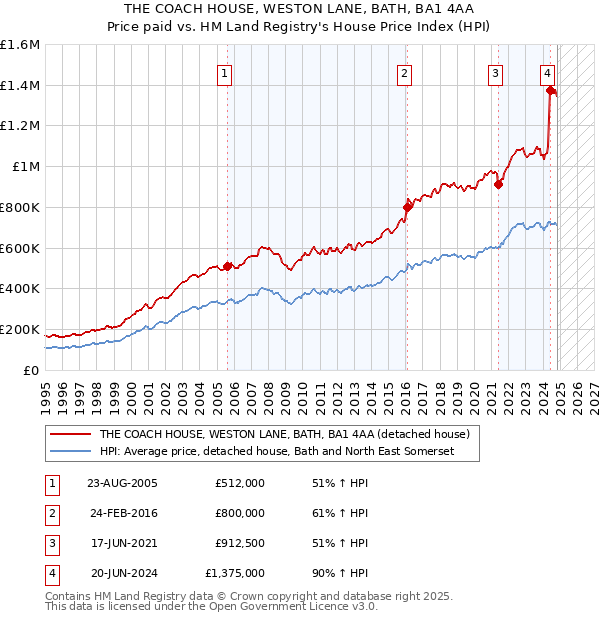 THE COACH HOUSE, WESTON LANE, BATH, BA1 4AA: Price paid vs HM Land Registry's House Price Index