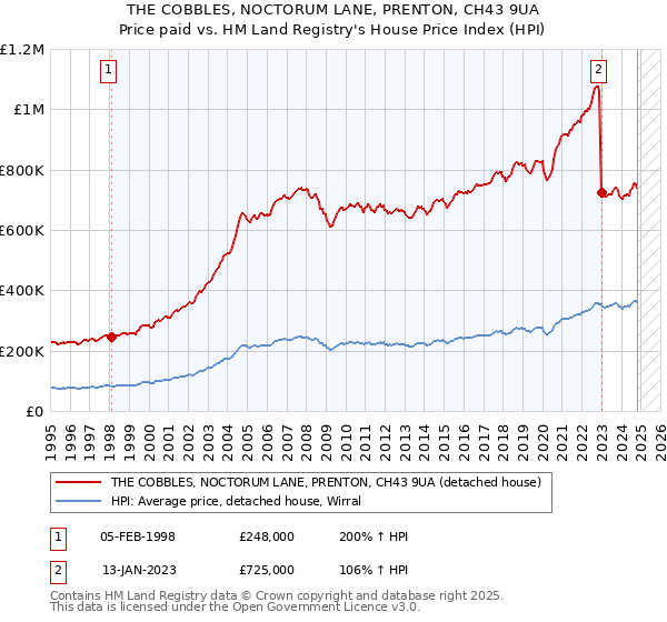 THE COBBLES, NOCTORUM LANE, PRENTON, CH43 9UA: Price paid vs HM Land Registry's House Price Index