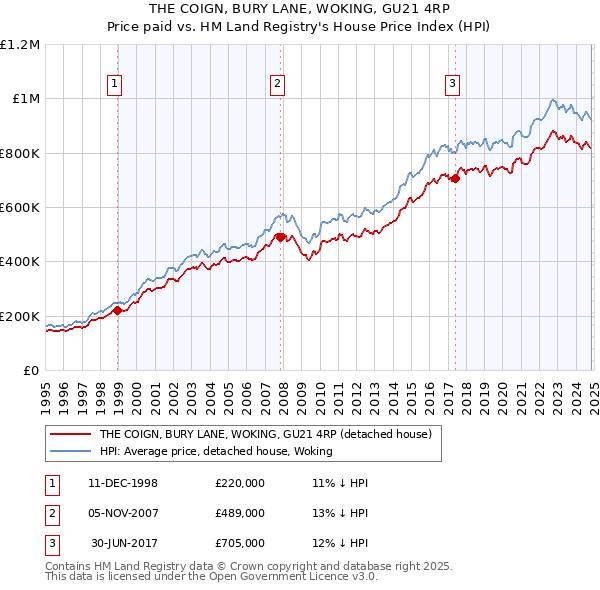 THE COIGN, BURY LANE, WOKING, GU21 4RP: Price paid vs HM Land Registry's House Price Index