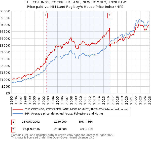 THE COLTINGS, COCKREED LANE, NEW ROMNEY, TN28 8TW: Price paid vs HM Land Registry's House Price Index