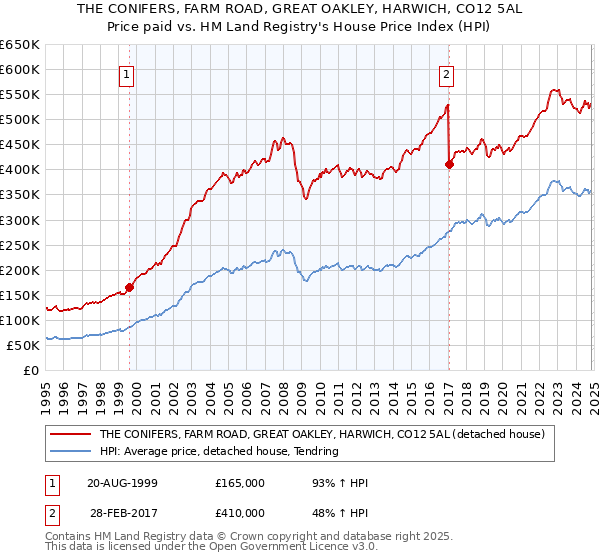 THE CONIFERS, FARM ROAD, GREAT OAKLEY, HARWICH, CO12 5AL: Price paid vs HM Land Registry's House Price Index