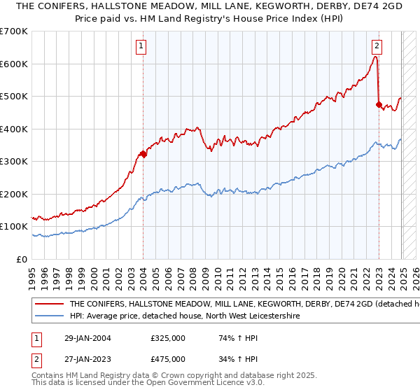 THE CONIFERS, HALLSTONE MEADOW, MILL LANE, KEGWORTH, DERBY, DE74 2GD: Price paid vs HM Land Registry's House Price Index