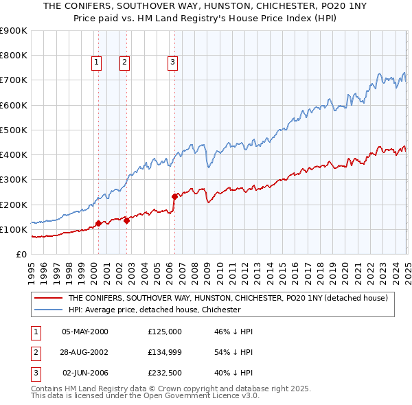 THE CONIFERS, SOUTHOVER WAY, HUNSTON, CHICHESTER, PO20 1NY: Price paid vs HM Land Registry's House Price Index