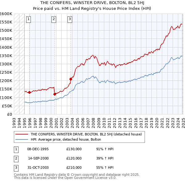 THE CONIFERS, WINSTER DRIVE, BOLTON, BL2 5HJ: Price paid vs HM Land Registry's House Price Index