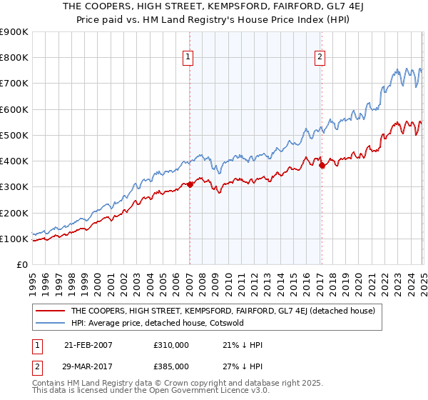 THE COOPERS, HIGH STREET, KEMPSFORD, FAIRFORD, GL7 4EJ: Price paid vs HM Land Registry's House Price Index