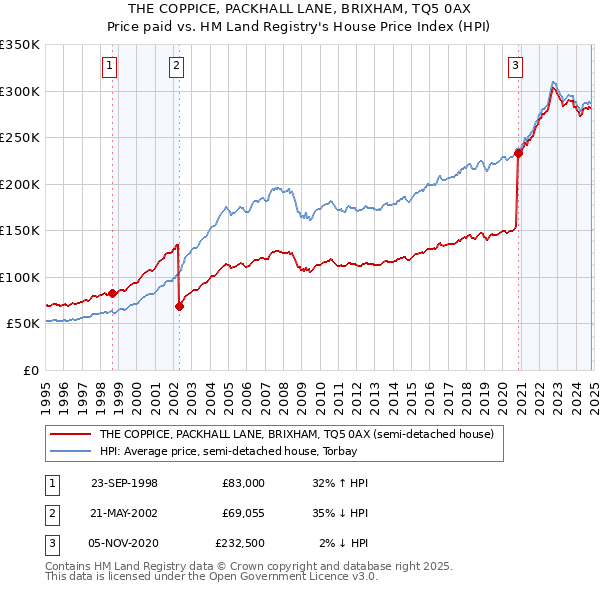 THE COPPICE, PACKHALL LANE, BRIXHAM, TQ5 0AX: Price paid vs HM Land Registry's House Price Index