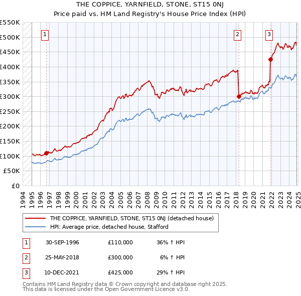 THE COPPICE, YARNFIELD, STONE, ST15 0NJ: Price paid vs HM Land Registry's House Price Index