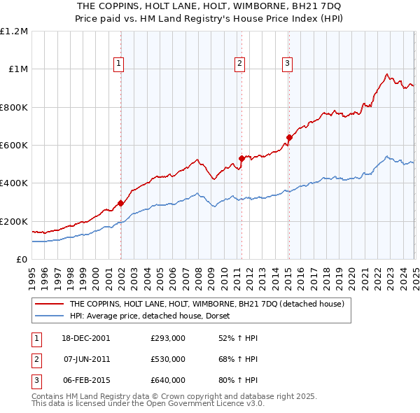 THE COPPINS, HOLT LANE, HOLT, WIMBORNE, BH21 7DQ: Price paid vs HM Land Registry's House Price Index