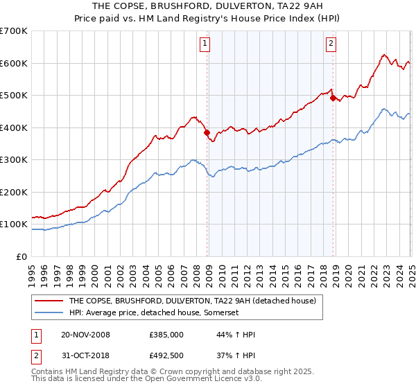 THE COPSE, BRUSHFORD, DULVERTON, TA22 9AH: Price paid vs HM Land Registry's House Price Index