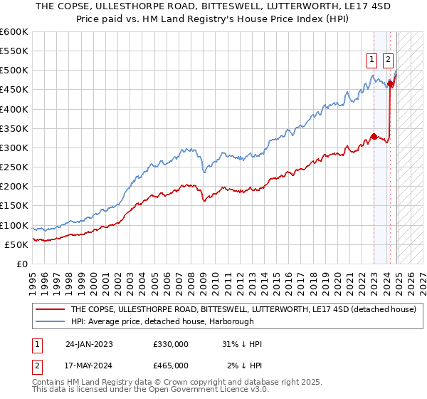 THE COPSE, ULLESTHORPE ROAD, BITTESWELL, LUTTERWORTH, LE17 4SD: Price paid vs HM Land Registry's House Price Index