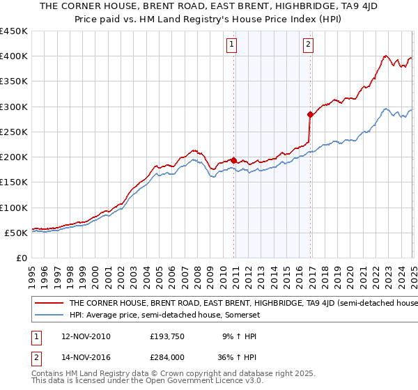 THE CORNER HOUSE, BRENT ROAD, EAST BRENT, HIGHBRIDGE, TA9 4JD: Price paid vs HM Land Registry's House Price Index