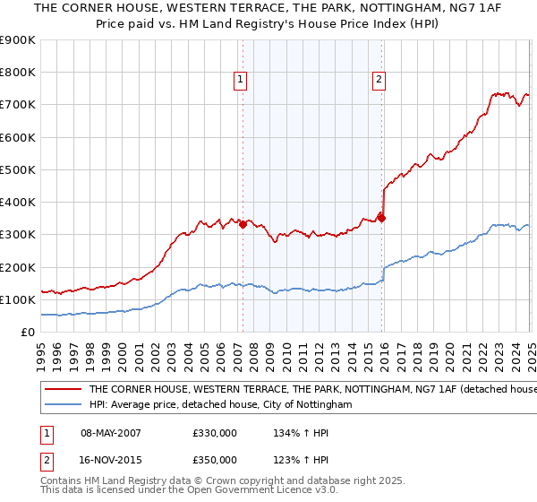 THE CORNER HOUSE, WESTERN TERRACE, THE PARK, NOTTINGHAM, NG7 1AF: Price paid vs HM Land Registry's House Price Index