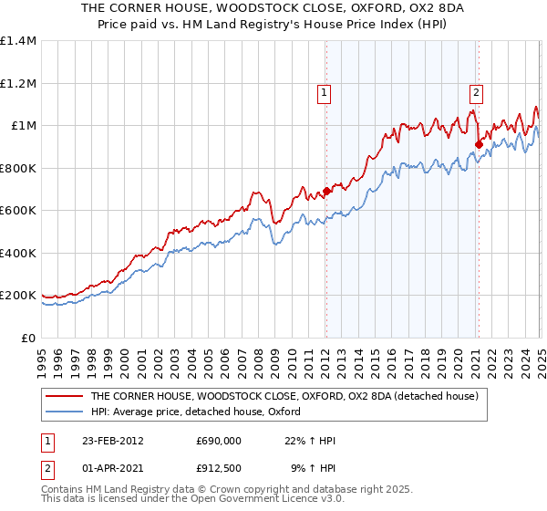 THE CORNER HOUSE, WOODSTOCK CLOSE, OXFORD, OX2 8DA: Price paid vs HM Land Registry's House Price Index