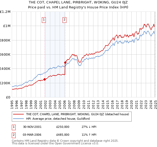 THE COT, CHAPEL LANE, PIRBRIGHT, WOKING, GU24 0JZ: Price paid vs HM Land Registry's House Price Index