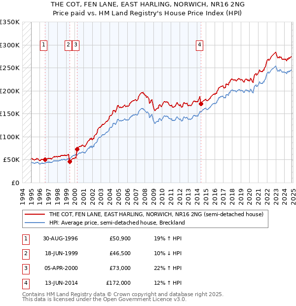 THE COT, FEN LANE, EAST HARLING, NORWICH, NR16 2NG: Price paid vs HM Land Registry's House Price Index