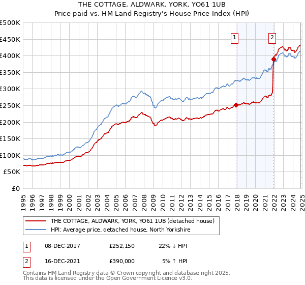 THE COTTAGE, ALDWARK, YORK, YO61 1UB: Price paid vs HM Land Registry's House Price Index