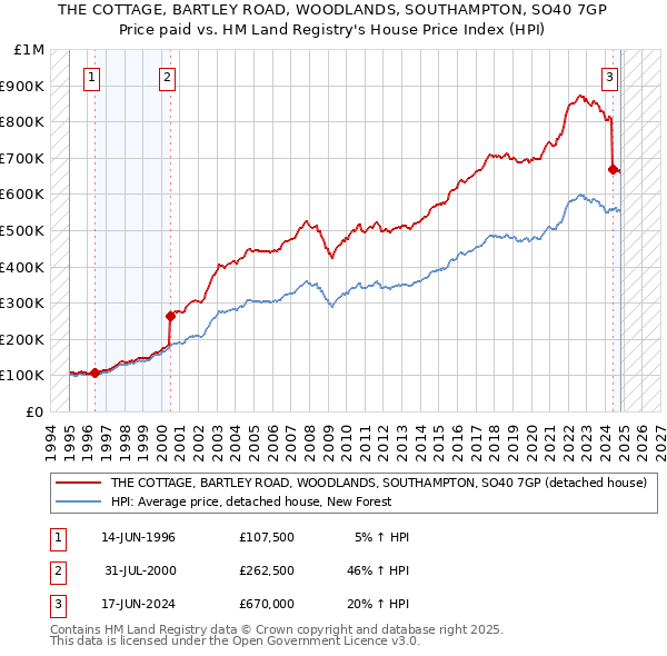 THE COTTAGE, BARTLEY ROAD, WOODLANDS, SOUTHAMPTON, SO40 7GP: Price paid vs HM Land Registry's House Price Index