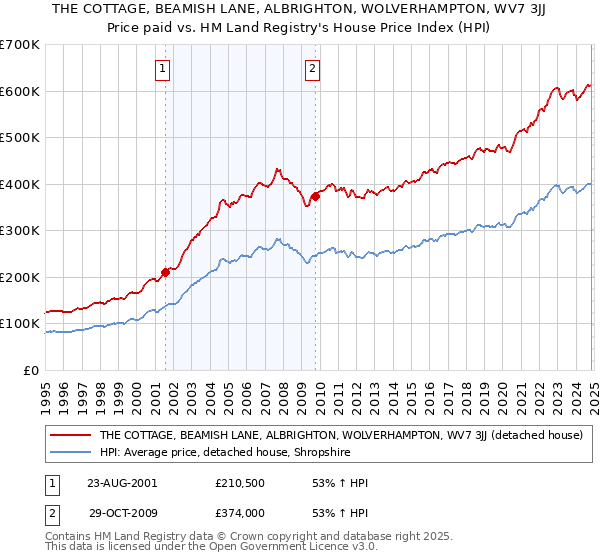 THE COTTAGE, BEAMISH LANE, ALBRIGHTON, WOLVERHAMPTON, WV7 3JJ: Price paid vs HM Land Registry's House Price Index