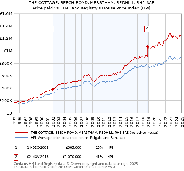 THE COTTAGE, BEECH ROAD, MERSTHAM, REDHILL, RH1 3AE: Price paid vs HM Land Registry's House Price Index