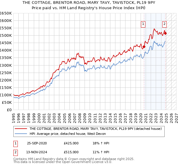 THE COTTAGE, BRENTOR ROAD, MARY TAVY, TAVISTOCK, PL19 9PY: Price paid vs HM Land Registry's House Price Index