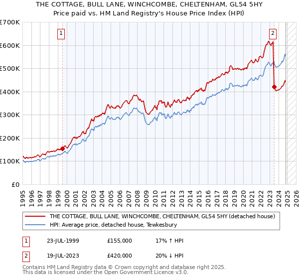 THE COTTAGE, BULL LANE, WINCHCOMBE, CHELTENHAM, GL54 5HY: Price paid vs HM Land Registry's House Price Index