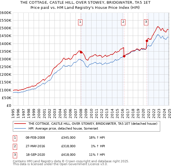 THE COTTAGE, CASTLE HILL, OVER STOWEY, BRIDGWATER, TA5 1ET: Price paid vs HM Land Registry's House Price Index