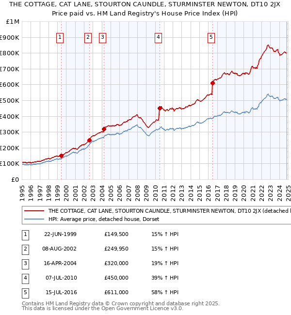 THE COTTAGE, CAT LANE, STOURTON CAUNDLE, STURMINSTER NEWTON, DT10 2JX: Price paid vs HM Land Registry's House Price Index