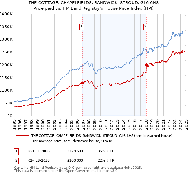 THE COTTAGE, CHAPELFIELDS, RANDWICK, STROUD, GL6 6HS: Price paid vs HM Land Registry's House Price Index