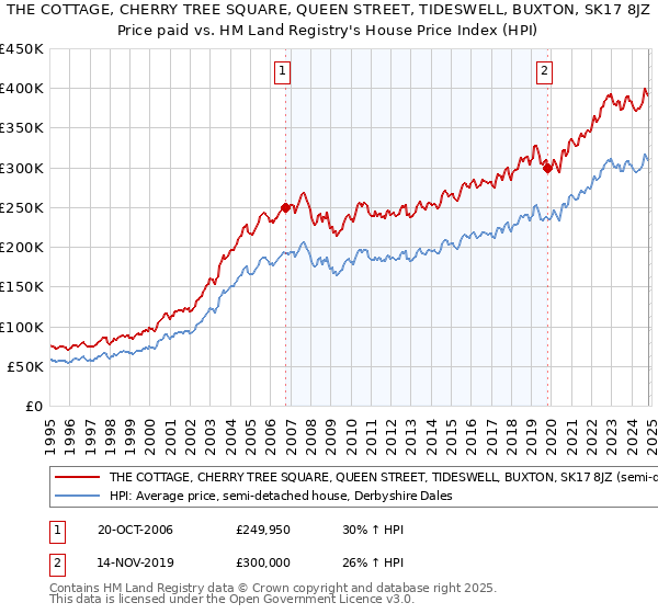 THE COTTAGE, CHERRY TREE SQUARE, QUEEN STREET, TIDESWELL, BUXTON, SK17 8JZ: Price paid vs HM Land Registry's House Price Index