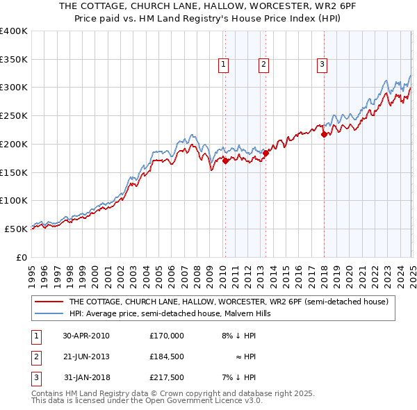 THE COTTAGE, CHURCH LANE, HALLOW, WORCESTER, WR2 6PF: Price paid vs HM Land Registry's House Price Index