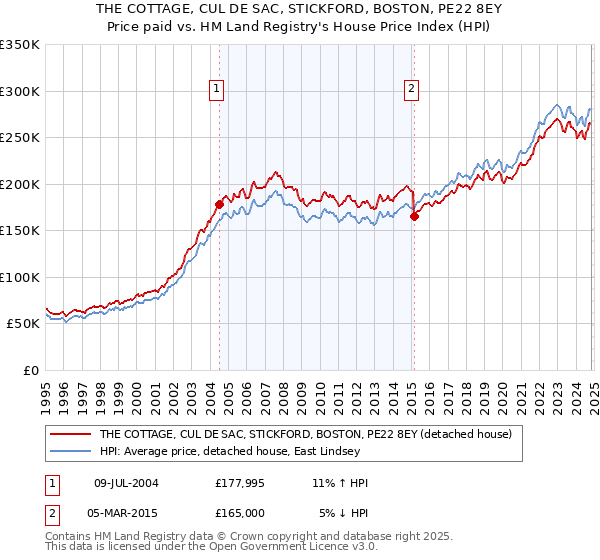 THE COTTAGE, CUL DE SAC, STICKFORD, BOSTON, PE22 8EY: Price paid vs HM Land Registry's House Price Index