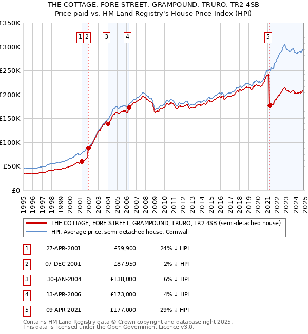 THE COTTAGE, FORE STREET, GRAMPOUND, TRURO, TR2 4SB: Price paid vs HM Land Registry's House Price Index