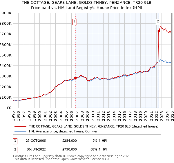 THE COTTAGE, GEARS LANE, GOLDSITHNEY, PENZANCE, TR20 9LB: Price paid vs HM Land Registry's House Price Index