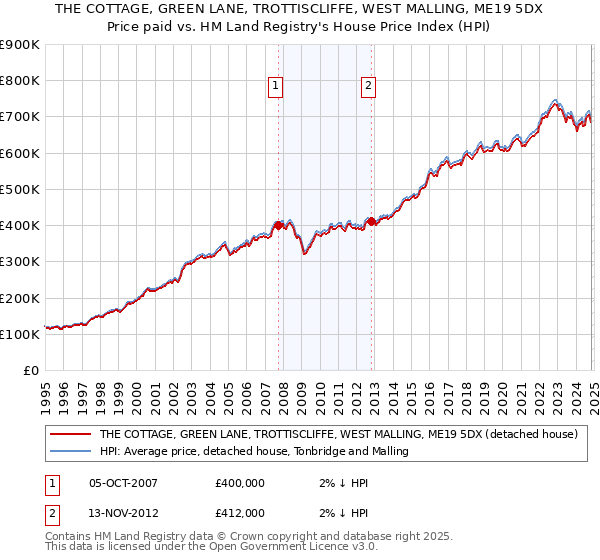 THE COTTAGE, GREEN LANE, TROTTISCLIFFE, WEST MALLING, ME19 5DX: Price paid vs HM Land Registry's House Price Index