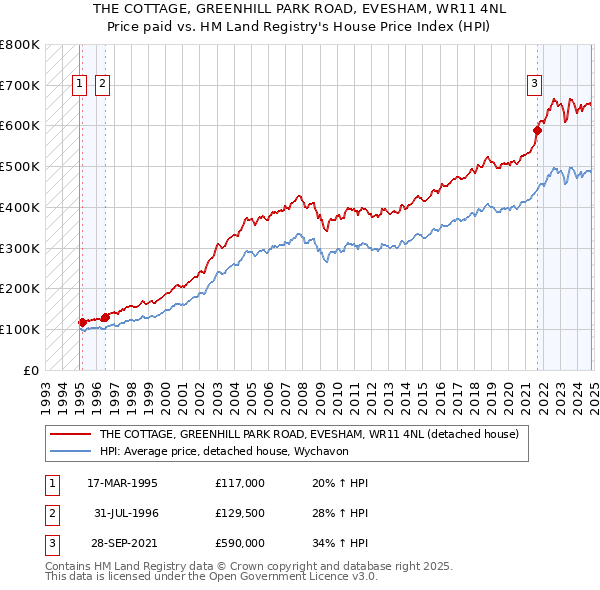 THE COTTAGE, GREENHILL PARK ROAD, EVESHAM, WR11 4NL: Price paid vs HM Land Registry's House Price Index