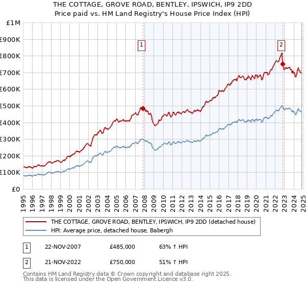 THE COTTAGE, GROVE ROAD, BENTLEY, IPSWICH, IP9 2DD: Price paid vs HM Land Registry's House Price Index