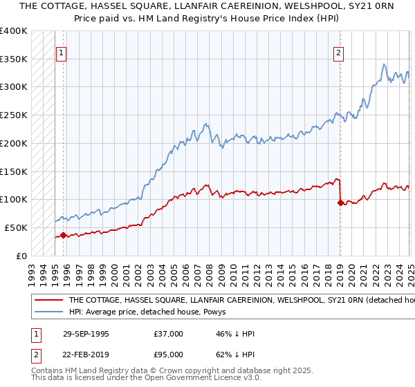 THE COTTAGE, HASSEL SQUARE, LLANFAIR CAEREINION, WELSHPOOL, SY21 0RN: Price paid vs HM Land Registry's House Price Index