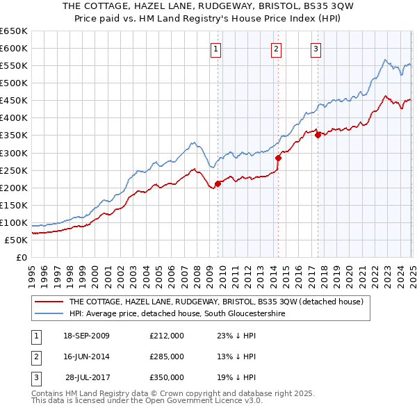 THE COTTAGE, HAZEL LANE, RUDGEWAY, BRISTOL, BS35 3QW: Price paid vs HM Land Registry's House Price Index