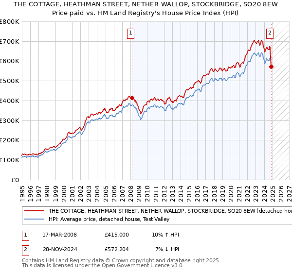 THE COTTAGE, HEATHMAN STREET, NETHER WALLOP, STOCKBRIDGE, SO20 8EW: Price paid vs HM Land Registry's House Price Index