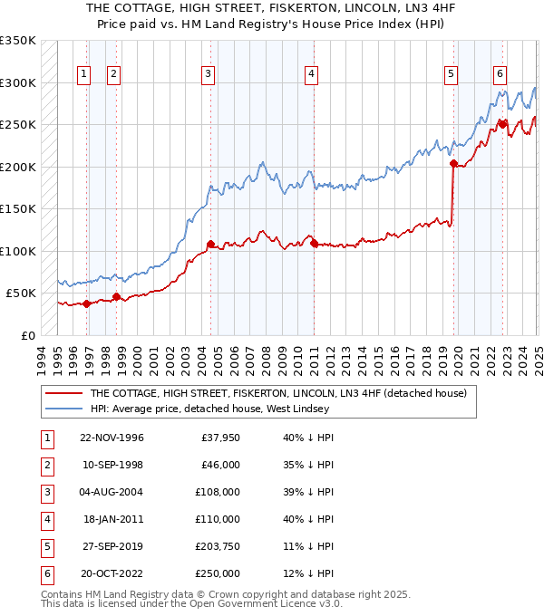 THE COTTAGE, HIGH STREET, FISKERTON, LINCOLN, LN3 4HF: Price paid vs HM Land Registry's House Price Index