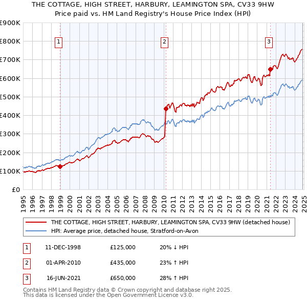 THE COTTAGE, HIGH STREET, HARBURY, LEAMINGTON SPA, CV33 9HW: Price paid vs HM Land Registry's House Price Index