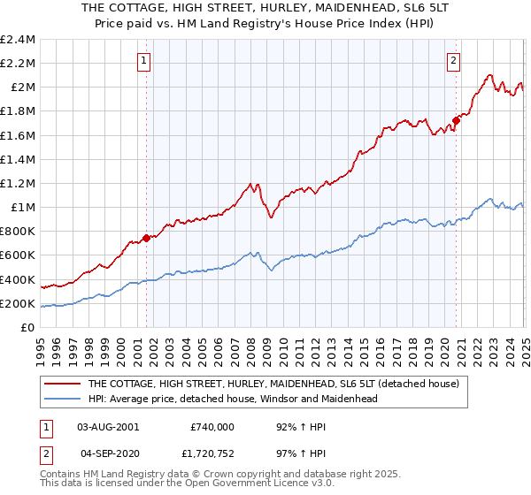 THE COTTAGE, HIGH STREET, HURLEY, MAIDENHEAD, SL6 5LT: Price paid vs HM Land Registry's House Price Index