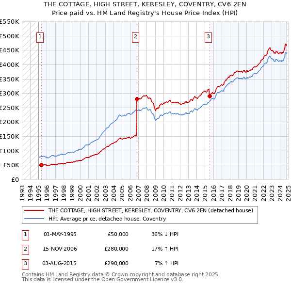 THE COTTAGE, HIGH STREET, KERESLEY, COVENTRY, CV6 2EN: Price paid vs HM Land Registry's House Price Index