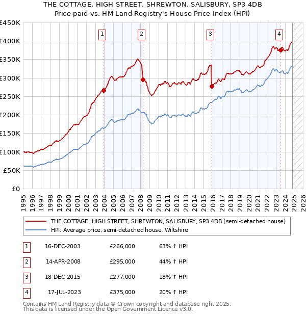 THE COTTAGE, HIGH STREET, SHREWTON, SALISBURY, SP3 4DB: Price paid vs HM Land Registry's House Price Index