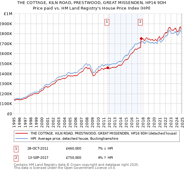 THE COTTAGE, KILN ROAD, PRESTWOOD, GREAT MISSENDEN, HP16 9DH: Price paid vs HM Land Registry's House Price Index