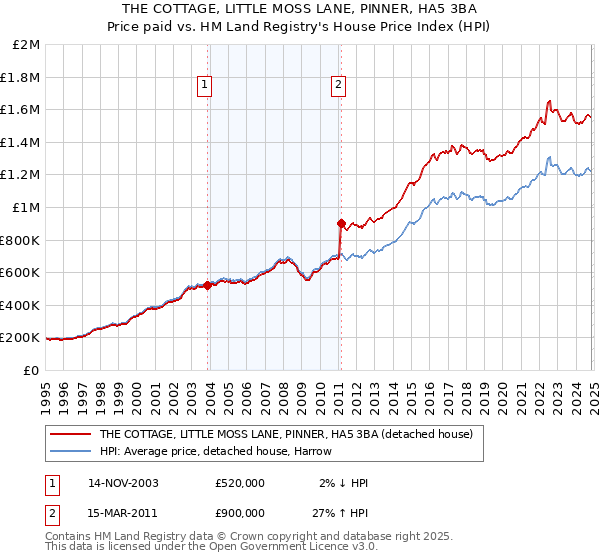 THE COTTAGE, LITTLE MOSS LANE, PINNER, HA5 3BA: Price paid vs HM Land Registry's House Price Index