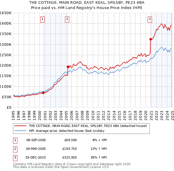 THE COTTAGE, MAIN ROAD, EAST KEAL, SPILSBY, PE23 4BA: Price paid vs HM Land Registry's House Price Index