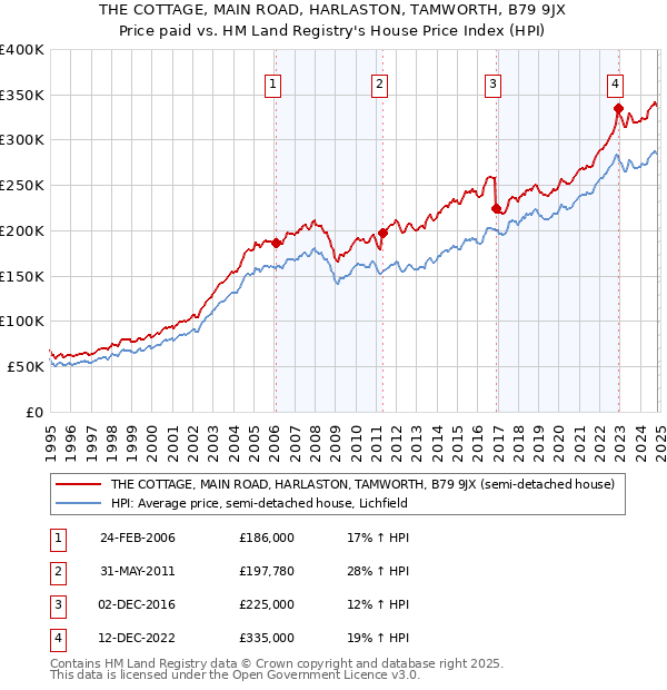 THE COTTAGE, MAIN ROAD, HARLASTON, TAMWORTH, B79 9JX: Price paid vs HM Land Registry's House Price Index