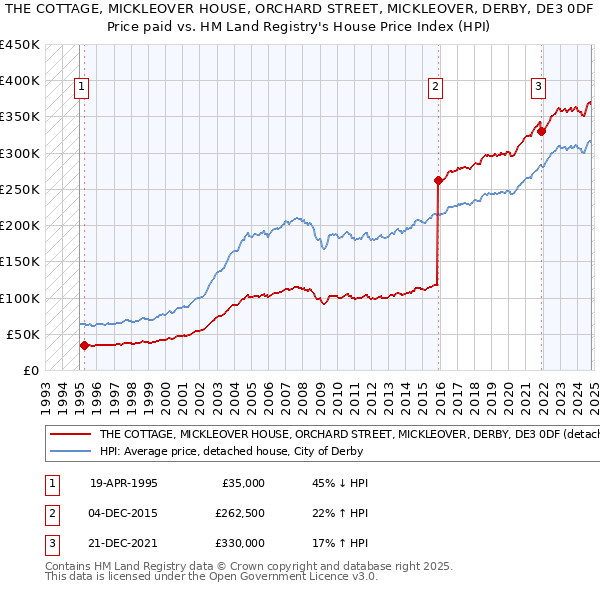 THE COTTAGE, MICKLEOVER HOUSE, ORCHARD STREET, MICKLEOVER, DERBY, DE3 0DF: Price paid vs HM Land Registry's House Price Index