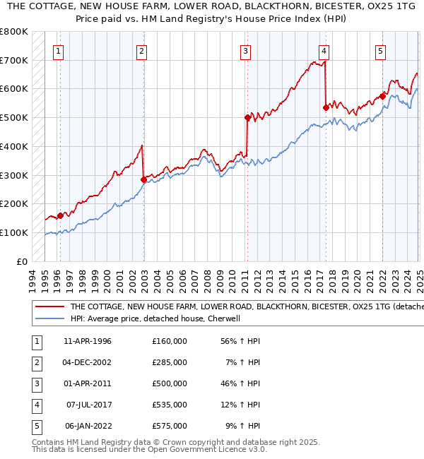 THE COTTAGE, NEW HOUSE FARM, LOWER ROAD, BLACKTHORN, BICESTER, OX25 1TG: Price paid vs HM Land Registry's House Price Index